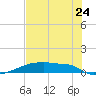 Eagle Point tide chart for Sunday, July 24, 2022