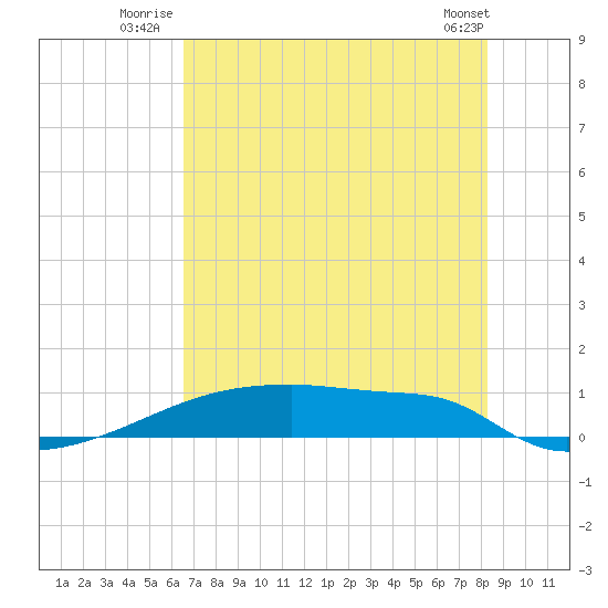 Eagle Point tide chart for Monday, July 25, 2022