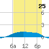 Eagle Point tide chart for Monday, July 25, 2022