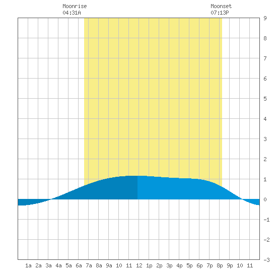 Eagle Point tide chart for Tuesday, July 26, 2022