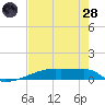 Eagle Point tide chart for Thursday, July 28, 2022