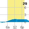 Eagle Point tide chart for Friday, July 29, 2022