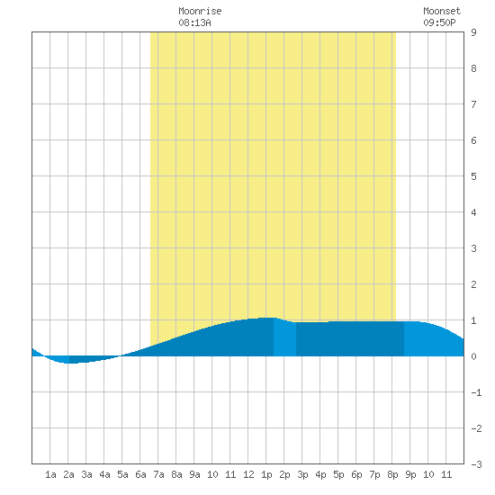 Eagle Point tide chart for Saturday, July 30, 2022