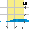 Eagle Point tide chart for Saturday, July 30, 2022