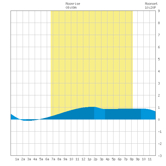Eagle Point tide chart for Sunday, July 31, 2022