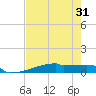 Eagle Point tide chart for Sunday, July 31, 2022