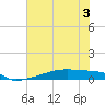 Eagle Point tide chart for Sunday, July 3, 2022