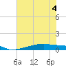 Eagle Point tide chart for Monday, July 4, 2022