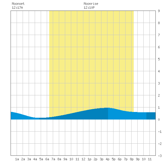 Eagle Point tide chart for Tuesday, July 5, 2022