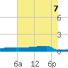 Eagle Point tide chart for Thursday, July 7, 2022