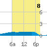 Eagle Point tide chart for Friday, July 8, 2022