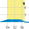Eagle Point tide chart for Saturday, July 9, 2022