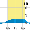 Eagle Point tide chart for Wednesday, August 10, 2022