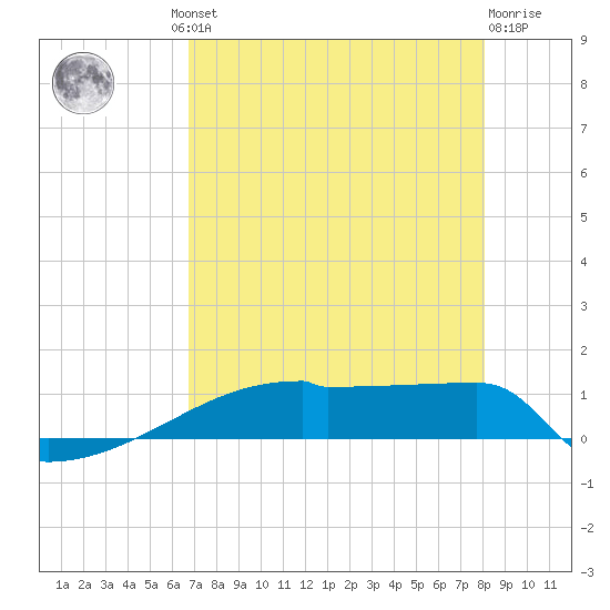 Eagle Point tide chart for Thursday, August 11, 2022