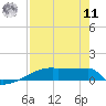 Eagle Point tide chart for Thursday, August 11, 2022