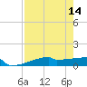 Eagle Point tide chart for Sunday, August 14, 2022