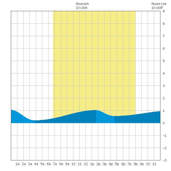 Eagle Point tide chart for Monday, August 15, 2022