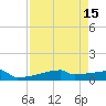 Eagle Point tide chart for Monday, August 15, 2022