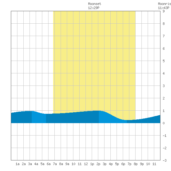 Eagle Point tide chart for Wednesday, August 17, 2022