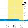 Eagle Point tide chart for Wednesday, August 17, 2022
