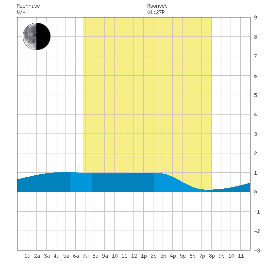 Eagle Point tide chart for Thursday, August 18, 2022