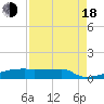 Eagle Point tide chart for Thursday, August 18, 2022