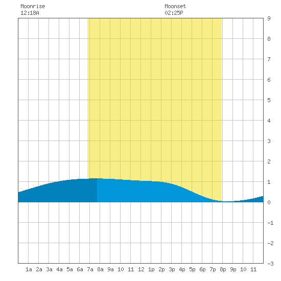 Eagle Point tide chart for Friday, August 19, 2022