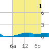 Eagle Point tide chart for Monday, August 1, 2022