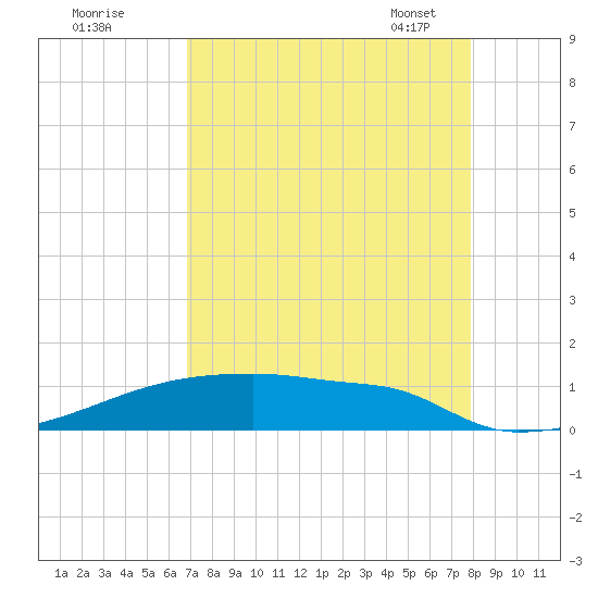 Eagle Point tide chart for Sunday, August 21, 2022