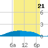 Eagle Point tide chart for Sunday, August 21, 2022