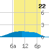Eagle Point tide chart for Monday, August 22, 2022