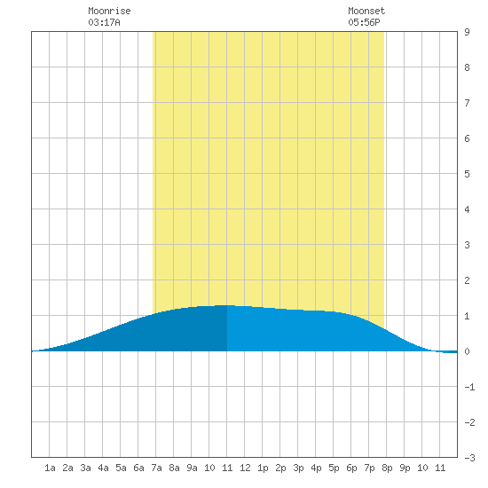 Eagle Point tide chart for Tuesday, August 23, 2022