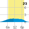 Eagle Point tide chart for Tuesday, August 23, 2022