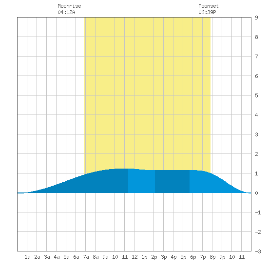 Eagle Point tide chart for Wednesday, August 24, 2022