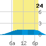 Eagle Point tide chart for Wednesday, August 24, 2022