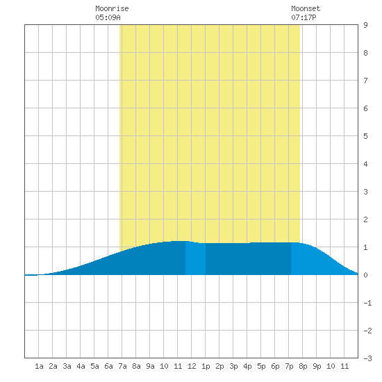 Eagle Point tide chart for Thursday, August 25, 2022