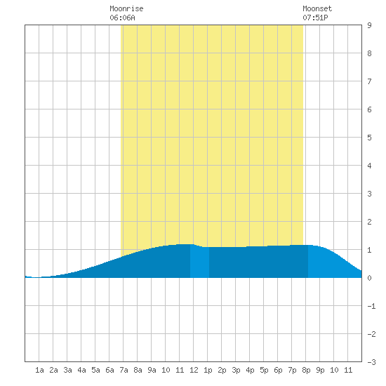 Eagle Point tide chart for Friday, August 26, 2022