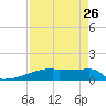 Eagle Point tide chart for Friday, August 26, 2022
