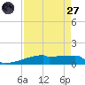 Eagle Point tide chart for Saturday, August 27, 2022