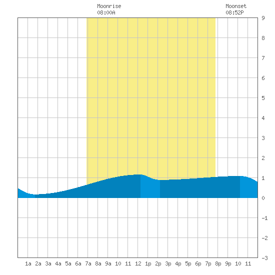 Eagle Point tide chart for Sunday, August 28, 2022