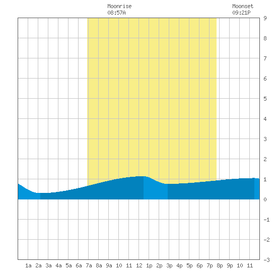 Eagle Point tide chart for Monday, August 29, 2022