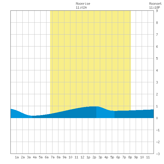 Eagle Point tide chart for Tuesday, August 2, 2022