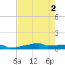 Eagle Point tide chart for Tuesday, August 2, 2022