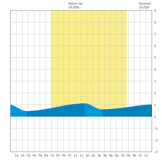Eagle Point tide chart for Tuesday, August 30, 2022
