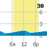 Eagle Point tide chart for Tuesday, August 30, 2022