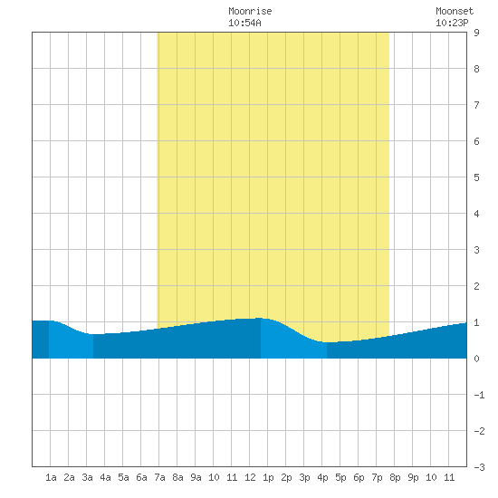 Eagle Point tide chart for Wednesday, August 31, 2022