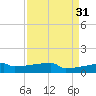 Eagle Point tide chart for Wednesday, August 31, 2022