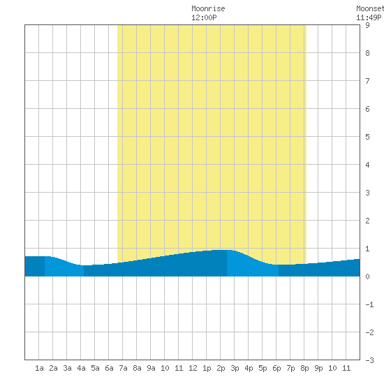 Eagle Point tide chart for Wednesday, August 3, 2022