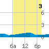 Eagle Point tide chart for Wednesday, August 3, 2022