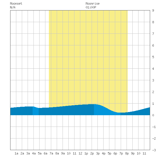 Eagle Point tide chart for Thursday, August 4, 2022